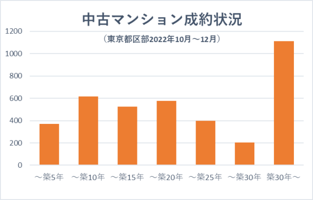 築30年マンションの供給状況