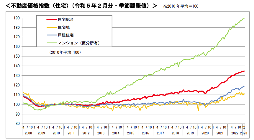 不動産価格指数のグラフ