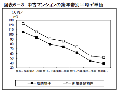 中古マンションの築年数と価格下落率