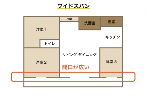 ②ワイドスパン型