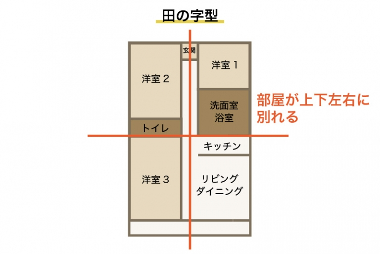 世帯別おすすめの間取り