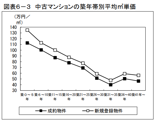 最新の築年数別価格推移