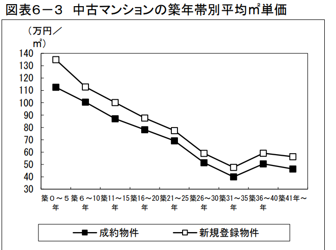 ①築40年の供給状況