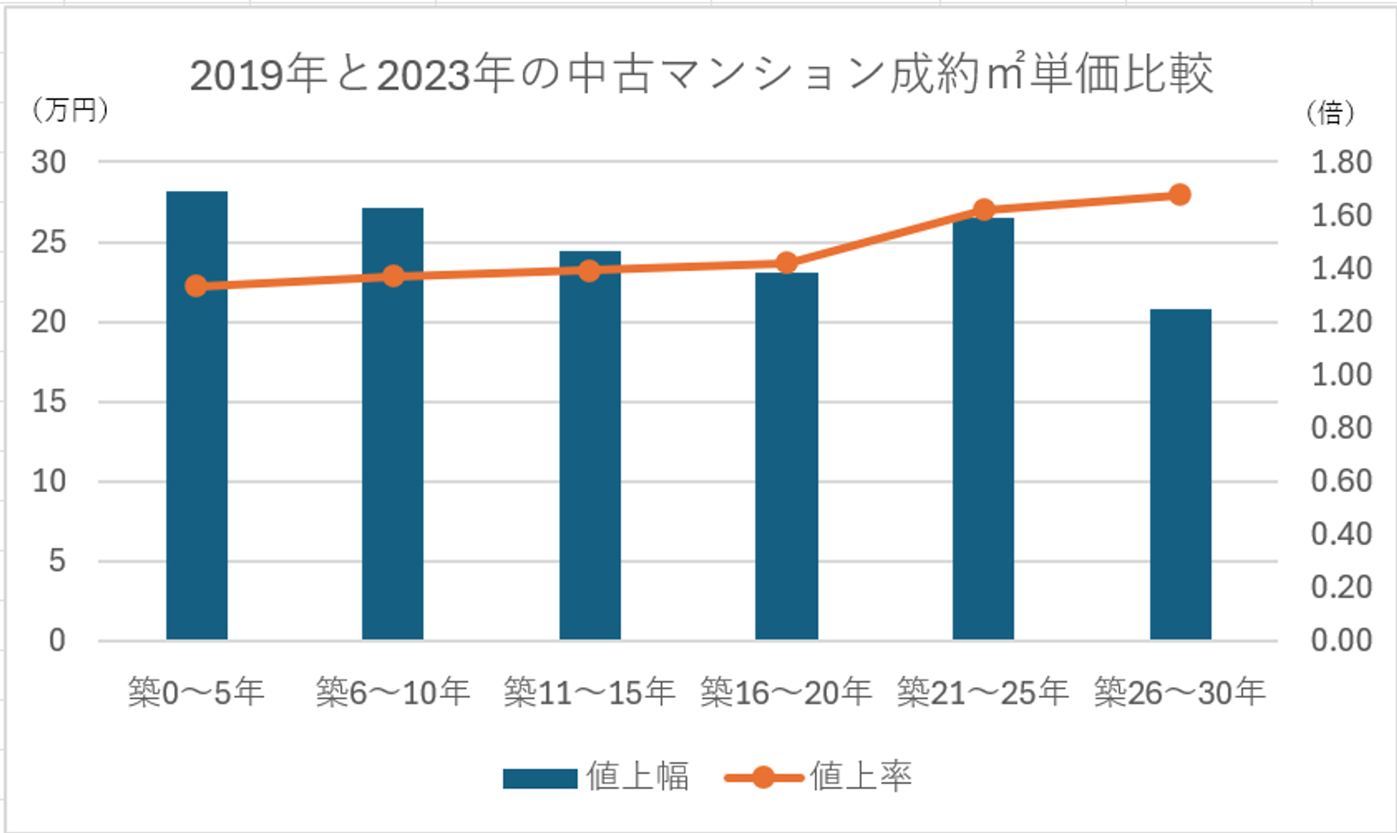 築年数別の最新相場の推移