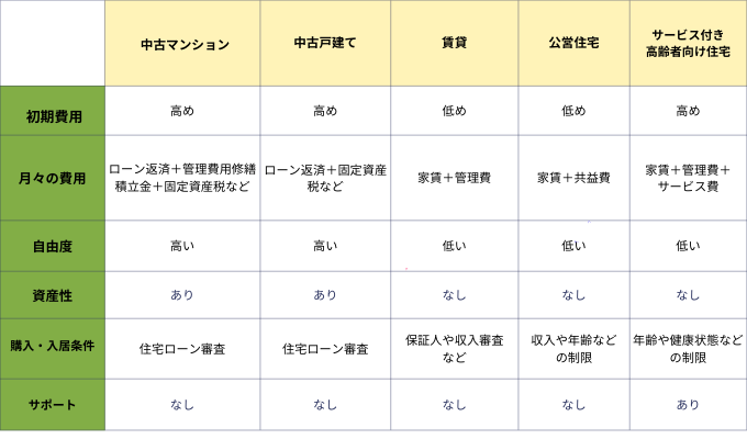 40代50代におすすめの終の棲家の選択肢は？